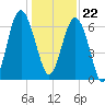 Entrance tide chart for Friday, December 22, 2023