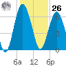 Entrance tide chart for Tuesday, December 26, 2023