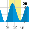Entrance tide chart for Friday, December 29, 2023