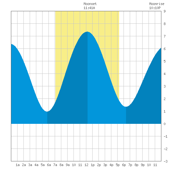 Entrance tide chart for Saturday, December 2, 2023