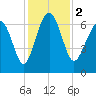 Entrance tide chart for Saturday, December 2, 2023