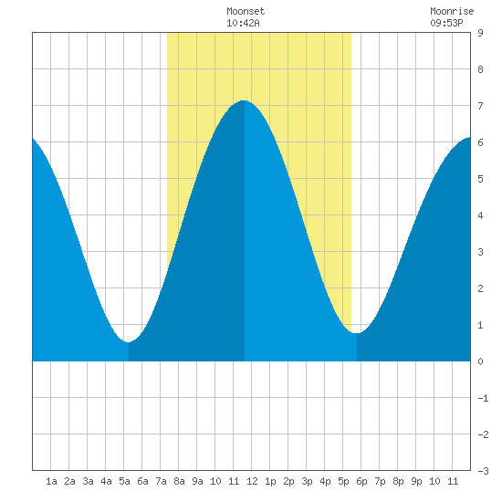 Entrance tide chart for Sunday, December 31, 2023