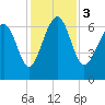 Entrance tide chart for Sunday, December 3, 2023