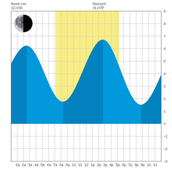 Entrance tide chart for Tuesday, December 5, 2023