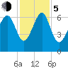 Entrance tide chart for Tuesday, December 5, 2023
