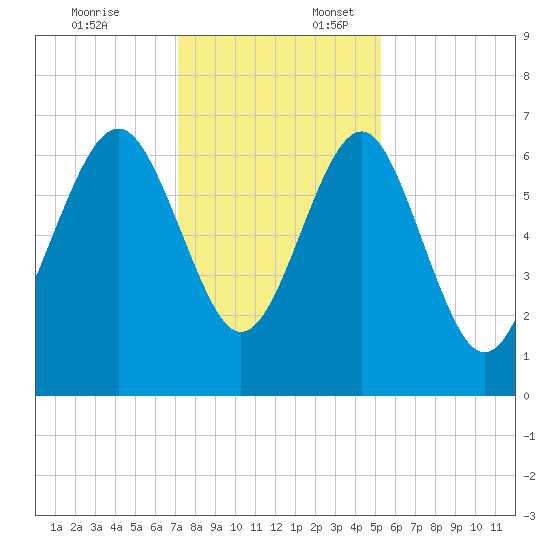 Entrance tide chart for Thursday, December 7, 2023