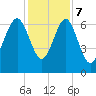 Entrance tide chart for Thursday, December 7, 2023