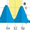 Entrance tide chart for Friday, December 8, 2023