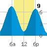 Entrance tide chart for Saturday, December 9, 2023