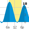 Entrance tide chart for Wednesday, January 10, 2024