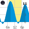Entrance tide chart for Thursday, January 11, 2024