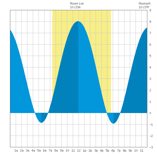 Entrance tide chart for Monday, January 15, 2024