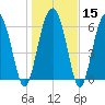 Entrance tide chart for Monday, January 15, 2024