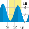 Entrance tide chart for Thursday, January 18, 2024