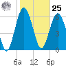 Entrance tide chart for Thursday, January 25, 2024