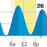 Entrance tide chart for Friday, January 26, 2024