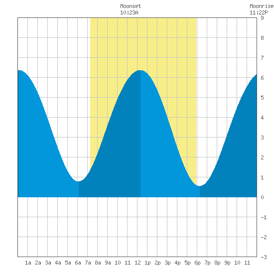 Entrance tide chart for Wednesday, January 31, 2024