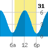 Entrance tide chart for Wednesday, January 31, 2024
