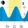 Entrance tide chart for Wednesday, January 3, 2024