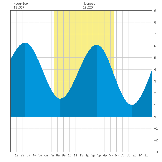 Entrance tide chart for Thursday, January 4, 2024