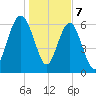 Entrance tide chart for Sunday, January 7, 2024