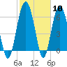 Entrance tide chart for Saturday, February 10, 2024