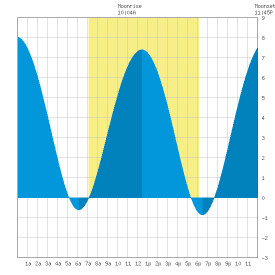 Entrance tide chart for Wednesday, February 14, 2024