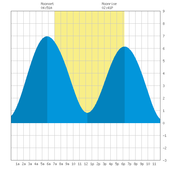 Entrance tide chart for Tuesday, February 20, 2024