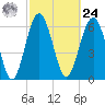 Entrance tide chart for Saturday, February 24, 2024