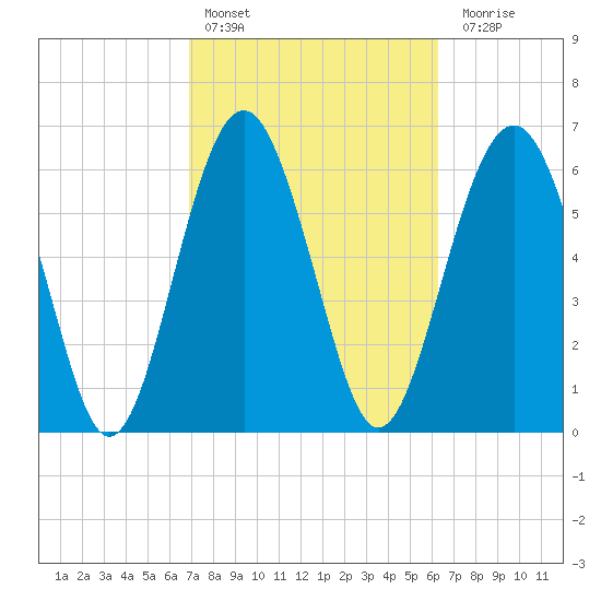 Entrance tide chart for Sunday, February 25, 2024