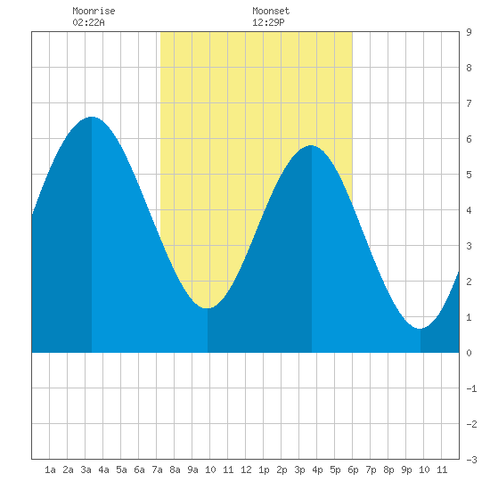 Entrance tide chart for Sunday, February 4, 2024