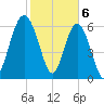 Entrance tide chart for Tuesday, February 6, 2024