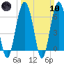 Entrance tide chart for Sunday, March 10, 2024