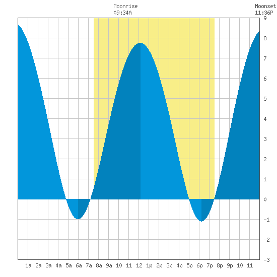 Entrance tide chart for Wednesday, March 13, 2024