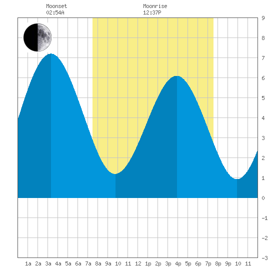 Entrance tide chart for Sunday, March 17, 2024