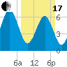 Entrance tide chart for Sunday, March 17, 2024