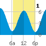 Entrance tide chart for Friday, March 1, 2024