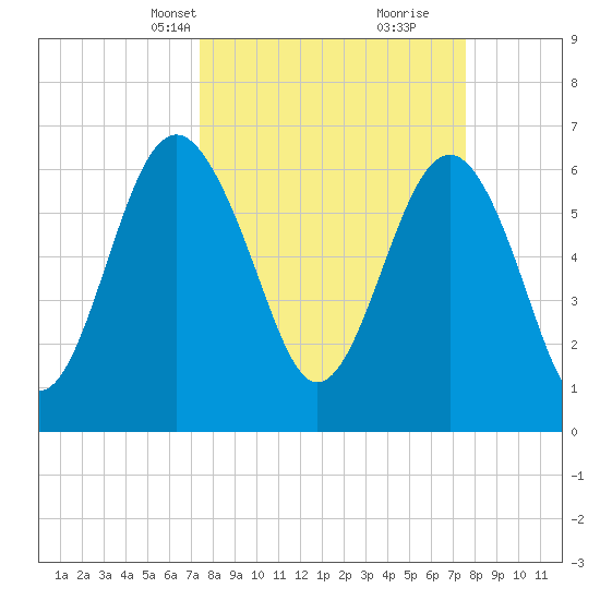 Entrance tide chart for Wednesday, March 20, 2024