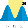 Entrance tide chart for Wednesday, March 20, 2024