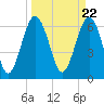 Entrance tide chart for Friday, March 22, 2024