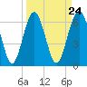 Entrance tide chart for Sunday, March 24, 2024