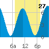 Entrance tide chart for Wednesday, March 27, 2024