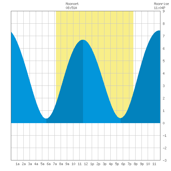 Entrance tide chart for Thursday, March 28, 2024