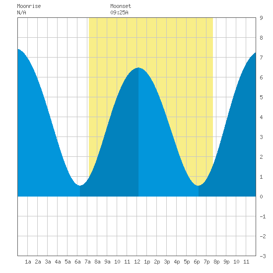 Entrance tide chart for Friday, March 29, 2024