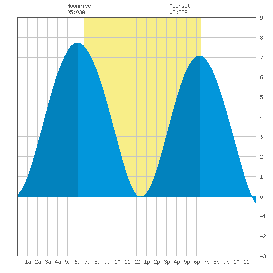 Entrance tide chart for Thursday, March 7, 2024