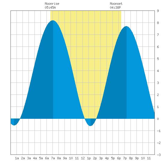 Entrance tide chart for Friday, March 8, 2024