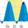 Entrance tide chart for Saturday, March 9, 2024