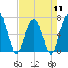 Entrance tide chart for Thursday, April 11, 2024