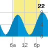 Entrance tide chart for Monday, April 22, 2024