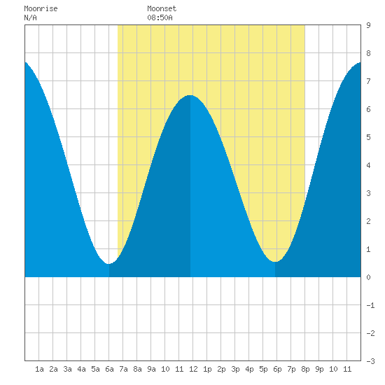 Entrance tide chart for Saturday, April 27, 2024